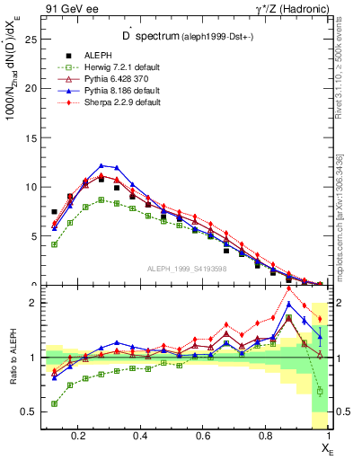 Plot of xDst in 91 GeV ee collisions