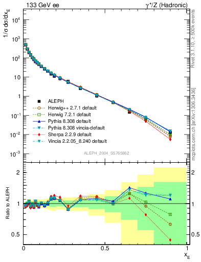 Plot of xE in 133 GeV ee collisions