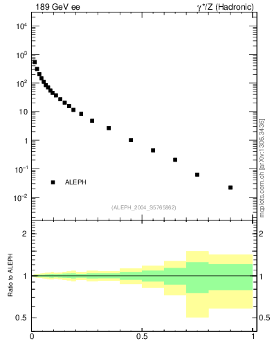 Plot of xE in 189 GeV ee collisions