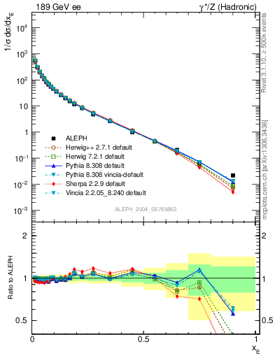 Plot of xE in 189 GeV ee collisions