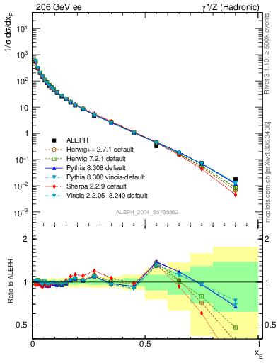 Plot of xE in 206 GeV ee collisions