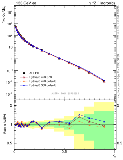 Plot of xE in 133 GeV ee collisions