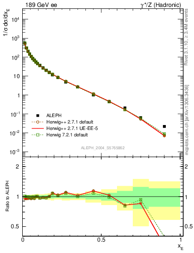 Plot of xE in 189 GeV ee collisions