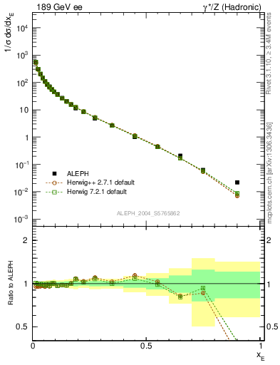 Plot of xE in 189 GeV ee collisions