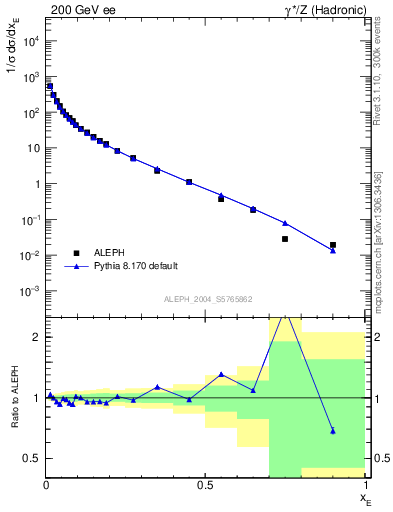 Plot of xE in 200 GeV ee collisions