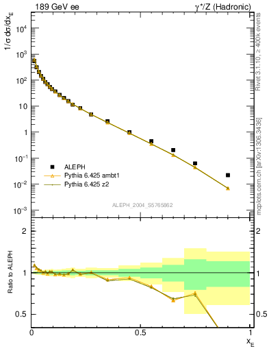 Plot of xE in 189 GeV ee collisions