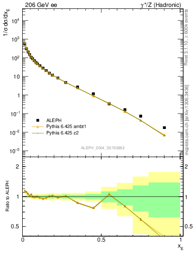 Plot of xE in 206 GeV ee collisions