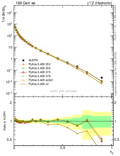 Plot of xE in 189 GeV ee collisions