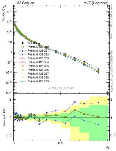 Plot of xE in 133 GeV ee collisions