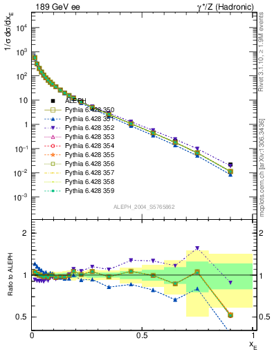 Plot of xE in 189 GeV ee collisions