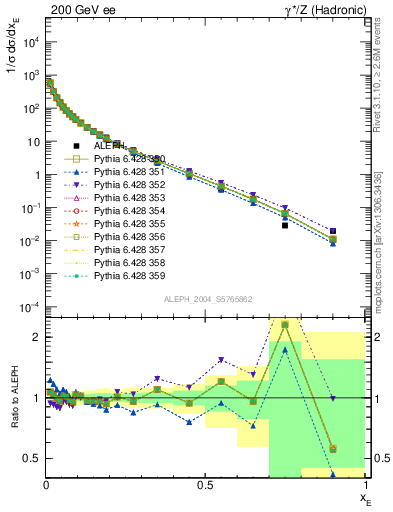 Plot of xE in 200 GeV ee collisions