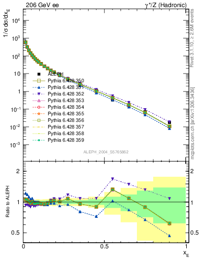 Plot of xE in 206 GeV ee collisions