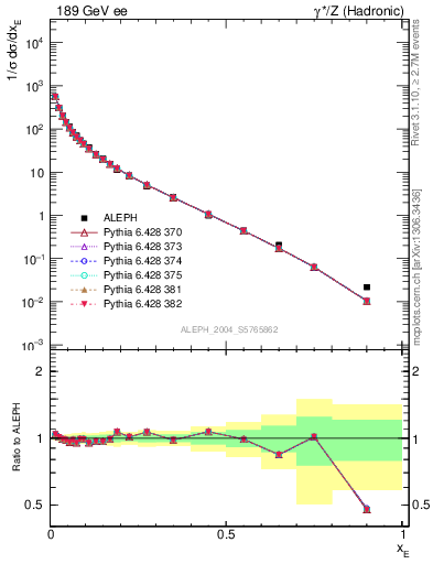 Plot of xE in 189 GeV ee collisions