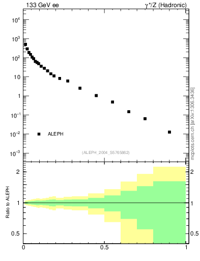 Plot of xE in 133 GeV ee collisions