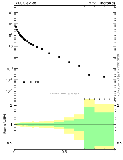 Plot of xE in 200 GeV ee collisions