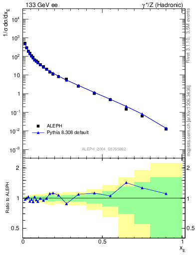 Plot of xE in 133 GeV ee collisions