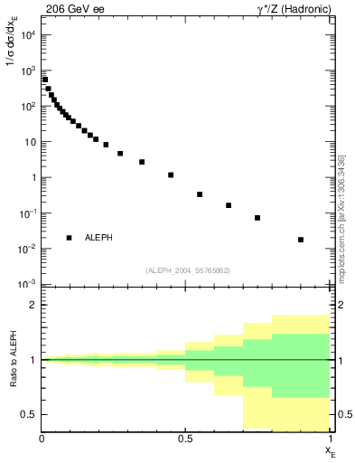 Plot of xE in 206 GeV ee collisions