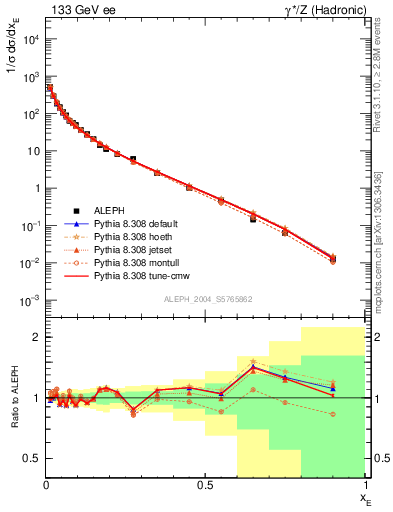 Plot of xE in 133 GeV ee collisions