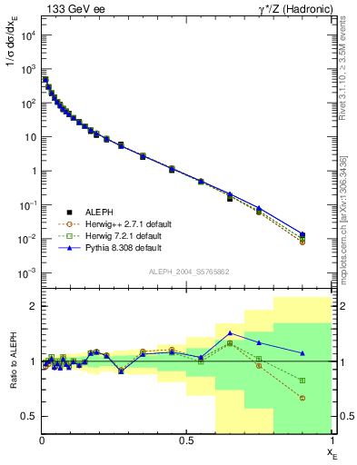 Plot of xE in 133 GeV ee collisions