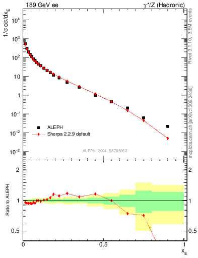 Plot of xE in 189 GeV ee collisions