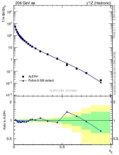 Plot of xE in 206 GeV ee collisions