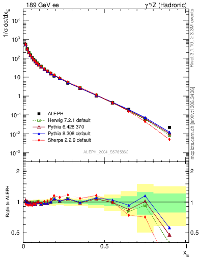 Plot of xE in 189 GeV ee collisions