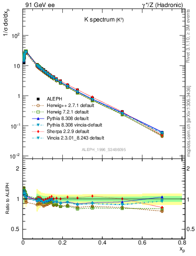 Plot of xK in 91 GeV ee collisions