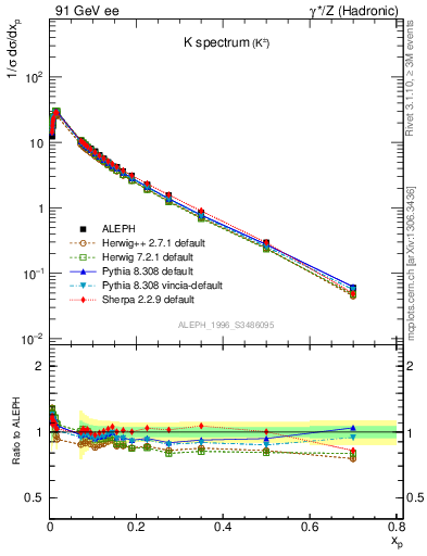 Plot of xK in 91 GeV ee collisions