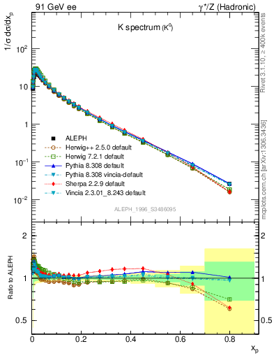 Plot of xK in 91 GeV ee collisions