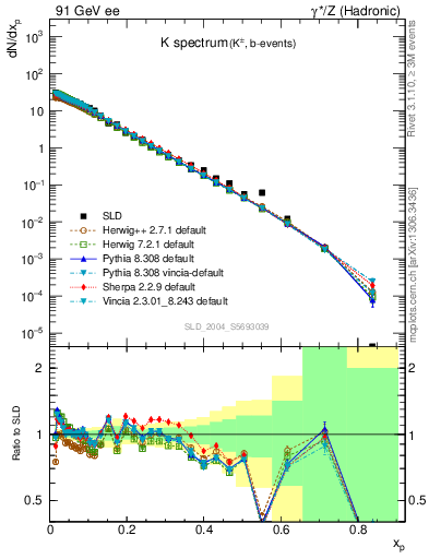 Plot of xK in 91 GeV ee collisions