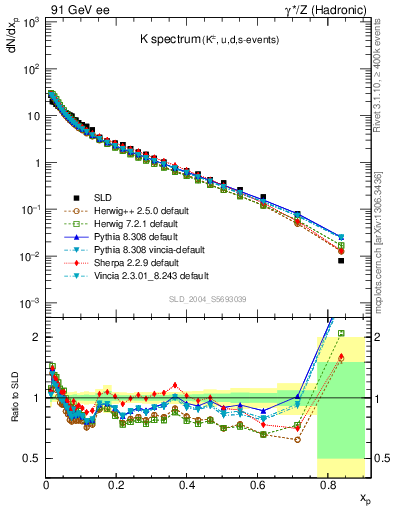 Plot of xK in 91 GeV ee collisions