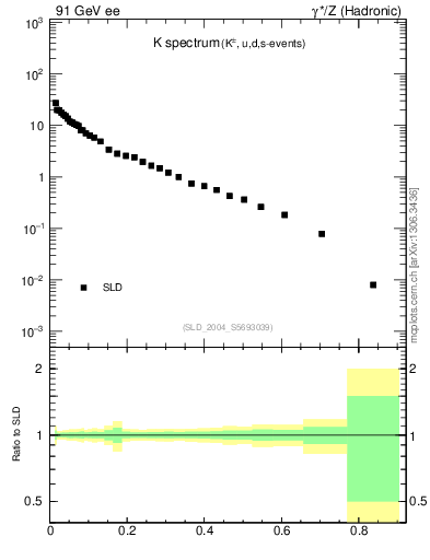 Plot of xK in 91 GeV ee collisions