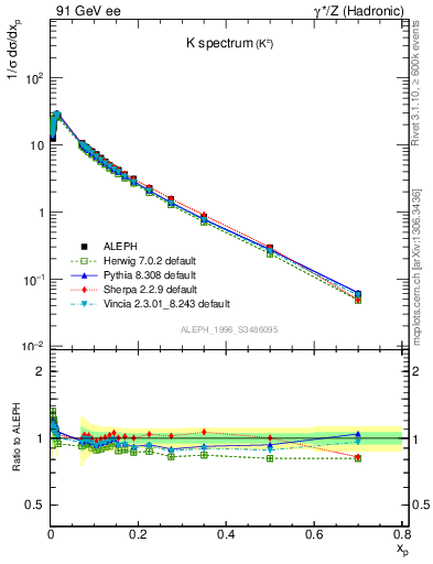 Plot of xK in 91 GeV ee collisions