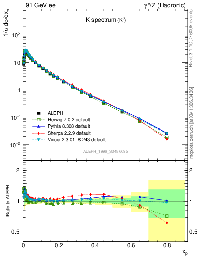 Plot of xK in 91 GeV ee collisions