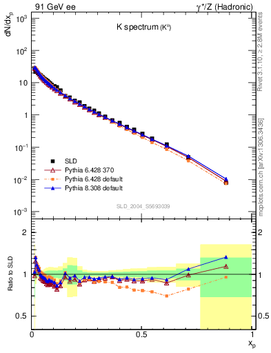 Plot of xK in 91 GeV ee collisions