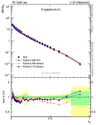 Plot of xK in 91 GeV ee collisions