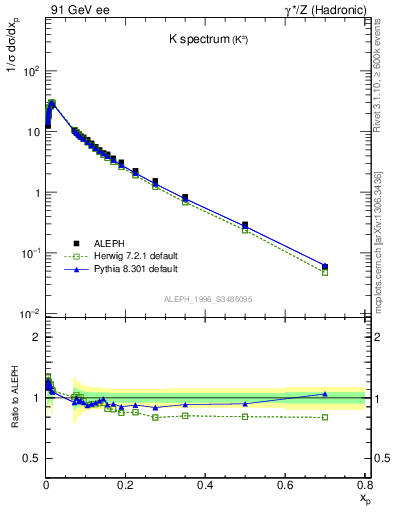 Plot of xK in 91 GeV ee collisions