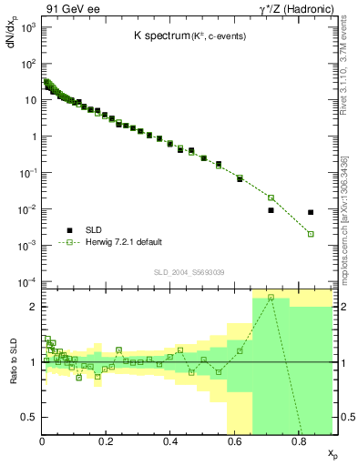 Plot of xK in 91 GeV ee collisions