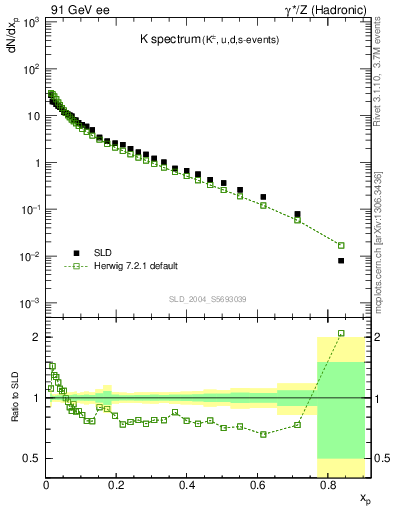 Plot of xK in 91 GeV ee collisions