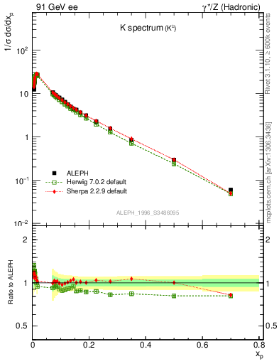 Plot of xK in 91 GeV ee collisions