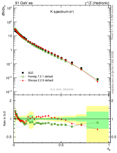 Plot of xK in 91 GeV ee collisions