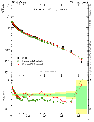 Plot of xK in 91 GeV ee collisions