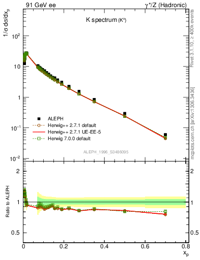 Plot of xK in 91 GeV ee collisions