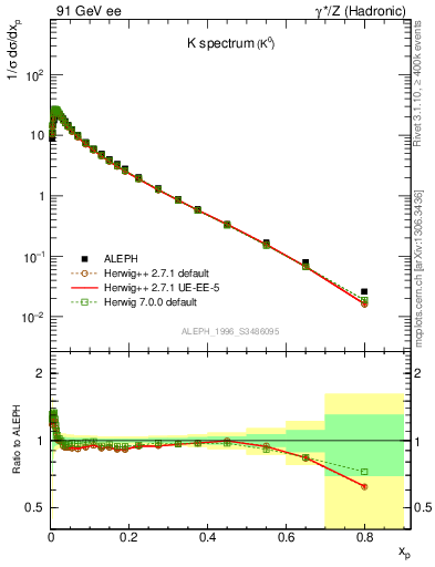 Plot of xK in 91 GeV ee collisions