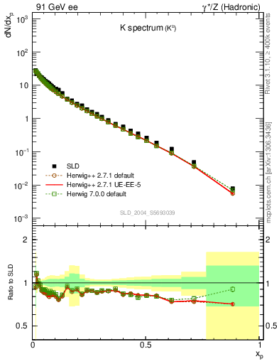 Plot of xK in 91 GeV ee collisions