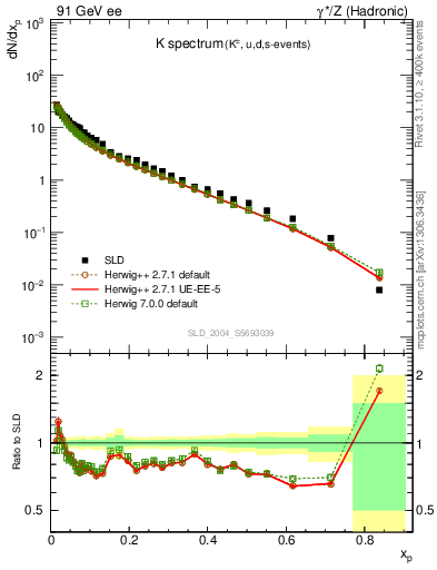 Plot of xK in 91 GeV ee collisions