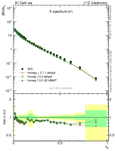 Plot of xK in 91 GeV ee collisions