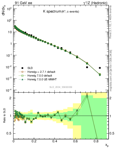 Plot of xK in 91 GeV ee collisions