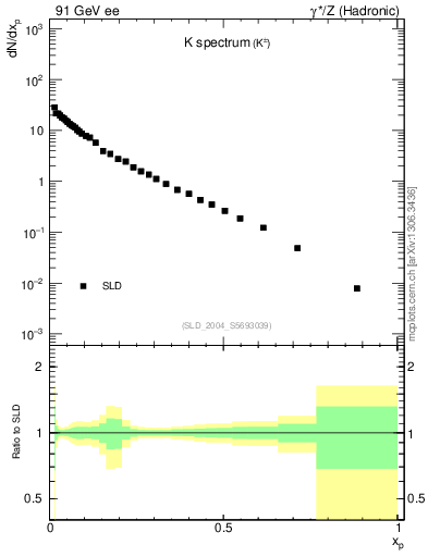 Plot of xK in 91 GeV ee collisions