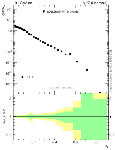 Plot of xK in 91 GeV ee collisions